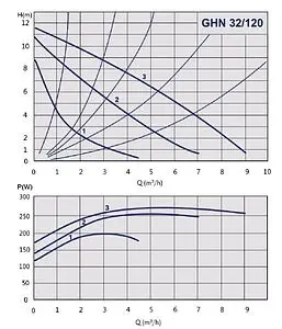 Насос циркуляционный IMP Pumps GHN 32/120-180 979522005, 2
