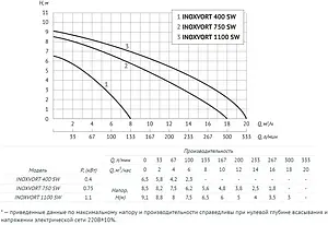 Насос дренажный Q=8м³/ч H=6.5м Unipump INOXVORT 400 SW 78684 Насос дренажный Q=8м³/ч H=6.5м Unipump INOXVORT 400 SW 78684, 3
