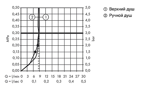 Душевая система с термостатом для душа Hansgrohe Raindance S 240 1jet EcoSmart хром 27116000