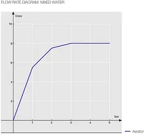 Смеситель для кухни Nobili Sky хром SY97133CR, 3