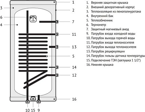 Бойлер косвенного нагрева с возможностью установки ТЭНа Uni-fitt STINOX W 80 (22 кВт) 805W0008