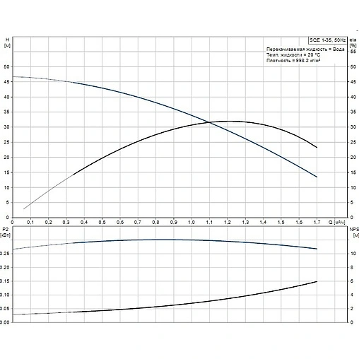 Насос скважинный центробежный 3&quot; Grundfos SQЕ 1-35 96510071