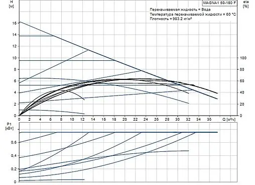 Насос циркуляционный Grundfos MAGNA1 50-180 F 99221338