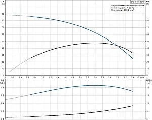 Насос скважинный центробежный 3" Grundfos SQ 2-70 96510200 Насос скважинный центробежный 3" Grundfos SQ 2-70 96510200, 3