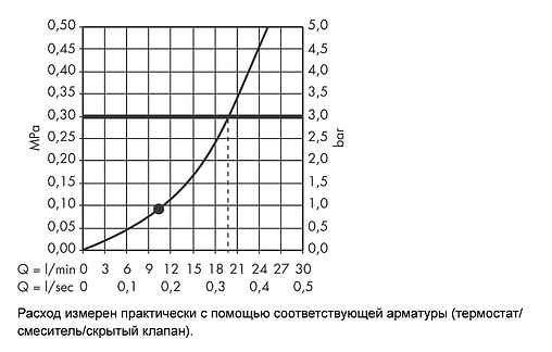 Лейка верхнего душа с настенным креплением Hansgrohe Raindance S 180 1jet хром 27468000