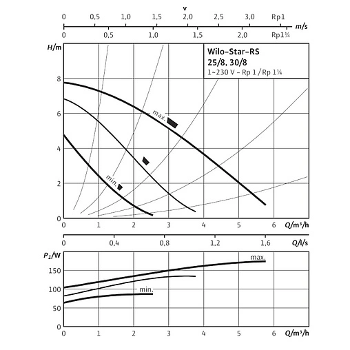 Насос циркуляционный Wilo Star-RS 25/8 4182635