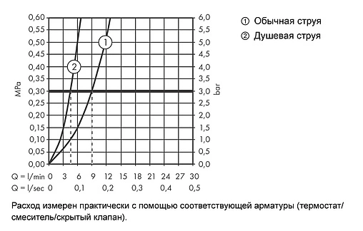 Смеситель для кухни с выдвижным изливом Hansgrohe Talis Select M51 300 2jet sBox хром 73867000