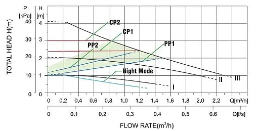 Насос циркуляционный Pumpman STAR32/4A