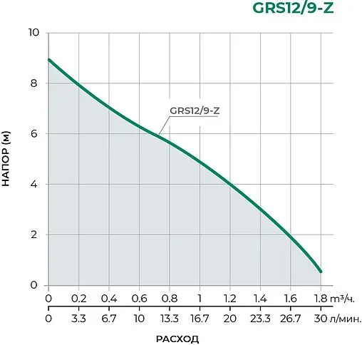 Насос для повышения давления Pumpman GRS12/9-Z