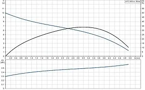 Насос дренажный Q=16м³/ч H=10.5м Grundfos KPC 600A 98851054 Насос дренажный Q=16м³/ч H=10.5м Grundfos KPC 600A 98851054, 3