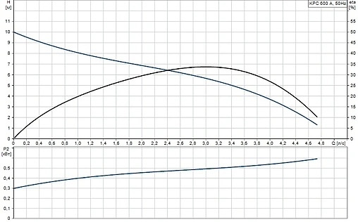 Насос дренажный Q=16м³/ч H=10.5м Grundfos KPC 600A 98851054 Насос дренажный Q=16м³/ч H=10.5м Grundfos KPC 600A 98851054