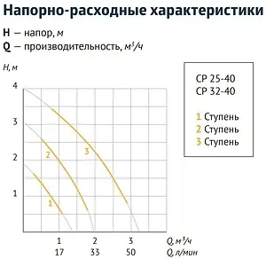 Насос циркуляционный Unipump CP 25-40 130 87394, 3