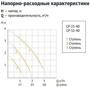 Насос циркуляционный Unipump CP 32-40 180 38835, 3