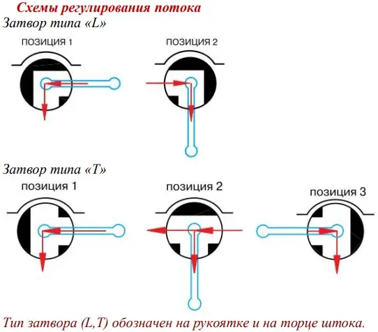 Кран шаровый трехходовой/L ¾"в x ¾"в x ¾"в Valtec VT.360.N.05 Кран шаровый трехходовой/L ¾"в x ¾"в x ¾"в Valtec VT.360.N.05