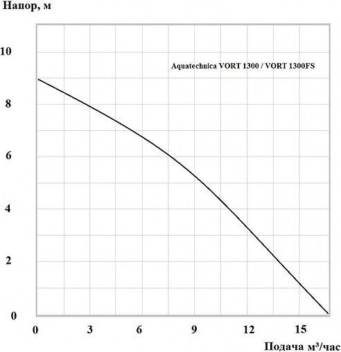 Насос дренажный Q=16м³/ч H=9м Aquatechnica VORT 1300 1401147 Насос дренажный Q=16м³/ч H=9м Aquatechnica VORT 1300 1401147