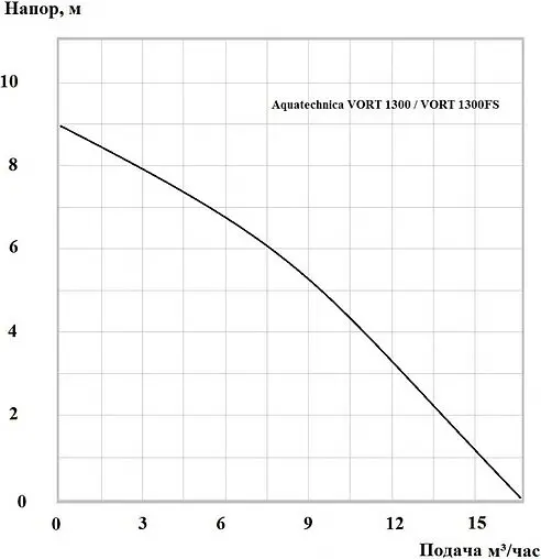 Насос дренажный Q=16м³/ч H=9м Aquatechnica VORT 1300 FS 1401150