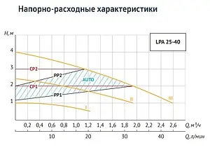 Насос циркуляционный для ГВС Unipump LPA 25-40 В 18902 Насос циркуляционный для ГВС Unipump LPA 25-40 В 18902, 3