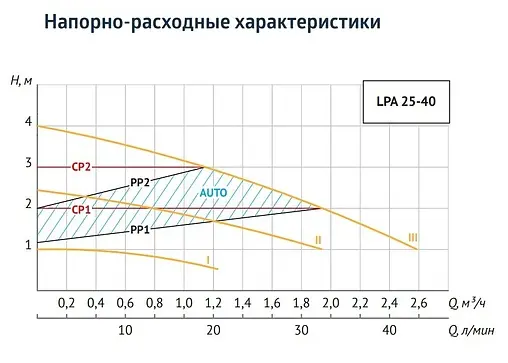 Насос циркуляционный для ГВС Unipump LPA 25-40 В 18902
