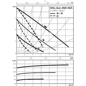 Насос циркуляционный Wilo Star-RSD 30/4 4035759 Насос циркуляционный Wilo Star-RSD 30/4 4035759, 5