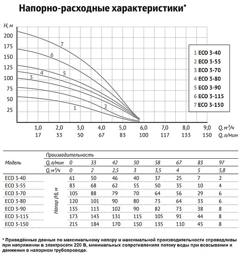 Насос скважинный центробежный 4&quot; Unipump ECO 3-70 33989