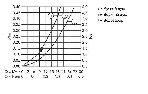 Душевая система с термостатом для ванны Hansgrohe Raindance Select E 360 1jet хром/белый 27113400