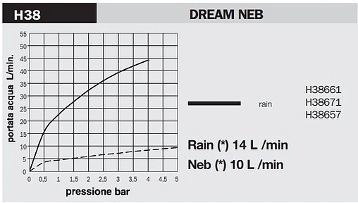 Лейка верхнего душа Bossini DREAM - Flat хром H38657.030