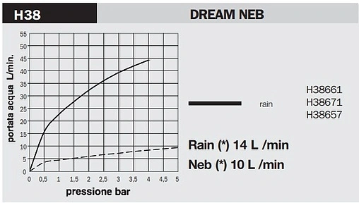 Лейка верхнего душа Bossini DREAM - Flat хром H38657.030 Лейка верхнего душа Bossini DREAM - Flat хром H38657.030