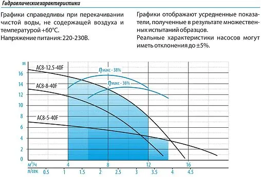 Насос циркуляционный Aquario AC 8-5-40F 5405