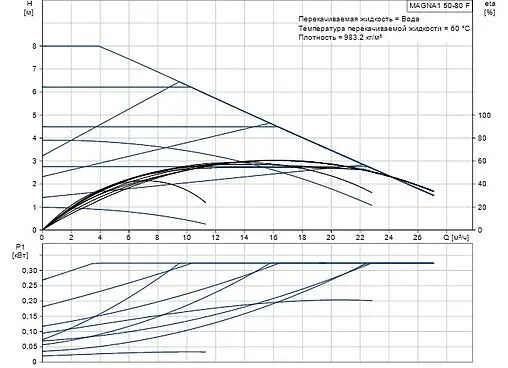 Насос циркуляционный Grundfos MAGNA1 50-80 F 99221334