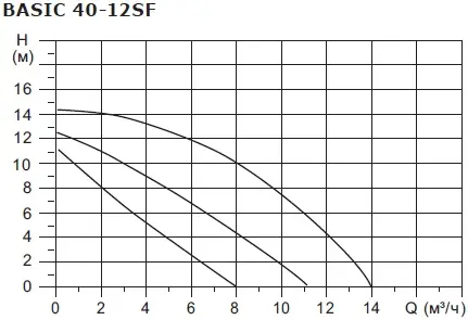 Насос циркуляционный Shinhoo BASIC 40-12SF 71222001 Насос циркуляционный Shinhoo BASIC 40-12SF 71222001, 5