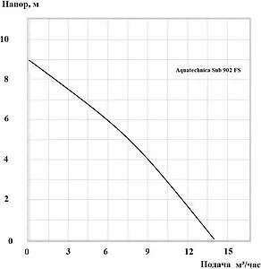 Насос дренажный Q=14м³/ч H=9м Aquatechnica SUB 902 FS 1401314, 2