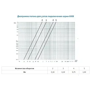 Узел нижнего подключения радиатора прямой с термоголовкой ¾"ек x ¾"ек (½"н) Schlosser Standard белый 600800020 Узел нижнего подключения радиатора прямой с термоголовкой ¾"ек x ¾"ек (½"н) Schlosser Standard белый 600800020, 4