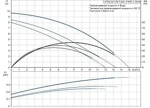 Насос циркуляционный Grundfos UPSD 32-120 F 96401843, 2