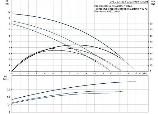 Насос циркуляционный Grundfos UPSD 32-120 F 96408961