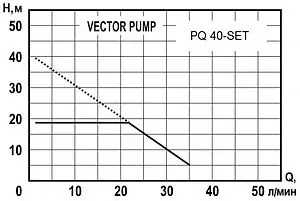 Станция автоматического водоснабжения Vector Pump PQ 40-SET 1405410 Станция автоматического водоснабжения Vector Pump PQ 40-SET 1405410, 2