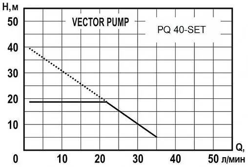 Станция автоматического водоснабжения Vector Pump PQ 40-SET 1405410
