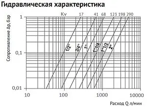 Кран шаровый ¾&quot;в x ¾&quot;н Uni-fitt 111T3000, 4