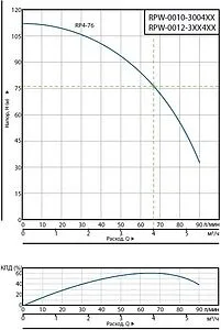 Насос скважинный центробежный 3" Rommer RP 4-76 RPW-0012-370428 Насос скважинный центробежный 3" Rommer RP 4-76 RPW-0012-370428, 3