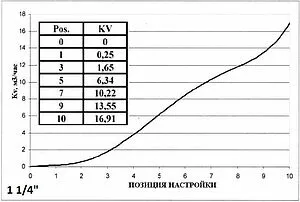 Трехходовой смесительный клапан 1¼" Kvs 16.9 Valtec VT.MIX03.G.07 Трехходовой смесительный клапан 1¼" Kvs 16.9 Valtec VT.MIX03.G.07, 3