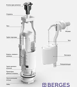 Комплект арматуры для бачка двухрежимный ½&quot; пластик боковой BERGES Eko 22 030622, 3