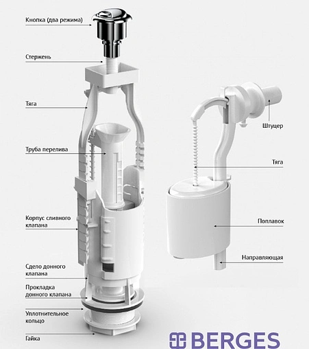 Комплект арматуры для бачка двухрежимный ½&quot; пластик боковой BERGES Eko 22 030622