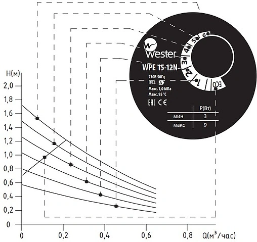 Насос циркуляционный для ГВС Wester WPE 15-12N Насос циркуляционный для ГВС Wester WPE 15-12N