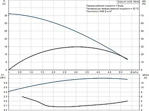 Станция автоматического водоснабжения Grundfos SCALA1 3-35 99530404, 3