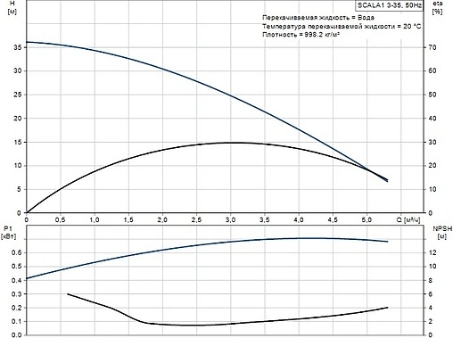 Станция автоматического водоснабжения Grundfos SCALA1 3-35 99530404
