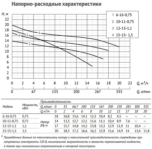 Насос дренажный Q=15м³/ч H=18м Unipump INOXPROF 6-16-0.75 38319