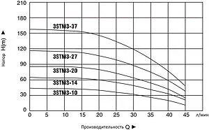 Насос скважинный центробежный 3&quot; Pumpman 3STM4-28, 3