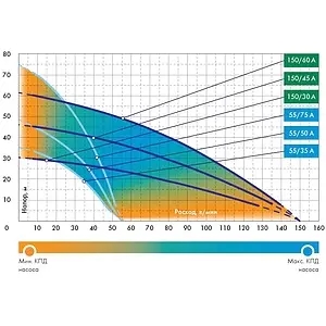 Насос колодезный центробежный 4&quot; Джилекс Водомет 150/30 А 2130, 2
