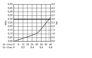 Смеситель для душа скрытого монтажа Hansgrohe PuraVida HighFlow хром 15677000, 3