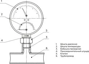 Термоманометр радиальный Elsen 80мм 6 бар 120°С ½&quot; ETM80.06, 3