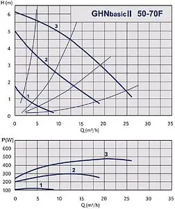 Насос циркуляционный IMP Pumps GHNbasic II 50-70F 979524465 Насос циркуляционный IMP Pumps GHNbasic II 50-70F 979524465, 2